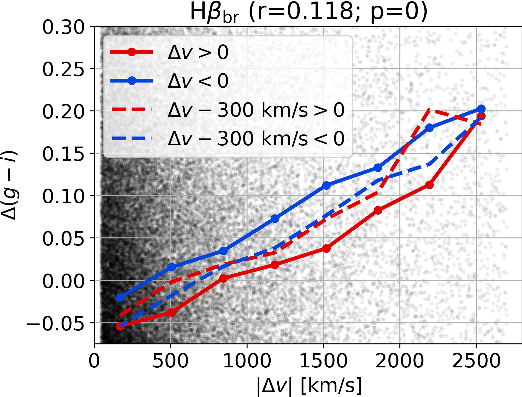 Δ(g − i) relative colour (proxy for dust reddening) as a function of the absolute value of the line-of-sight peculiar velocity of the BLR relative to the NLR, |Δv|, obtained from the broad Hβ emission line