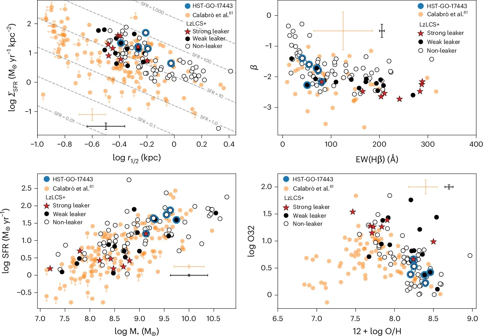 Comparison of local LyC emitters and non-emitters with re-ionization–era galaxies.