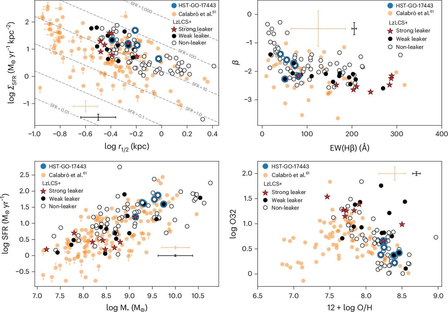 Comparison of local LyC emitters and non-emitters with re-ionization–era galaxies.