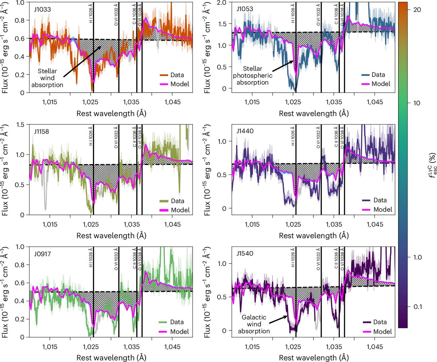 Evolution of stellar spectral absorption features with decreasing fₑₛ꜀ᴸʸᶜ in compact, highly star-forming galaxies.