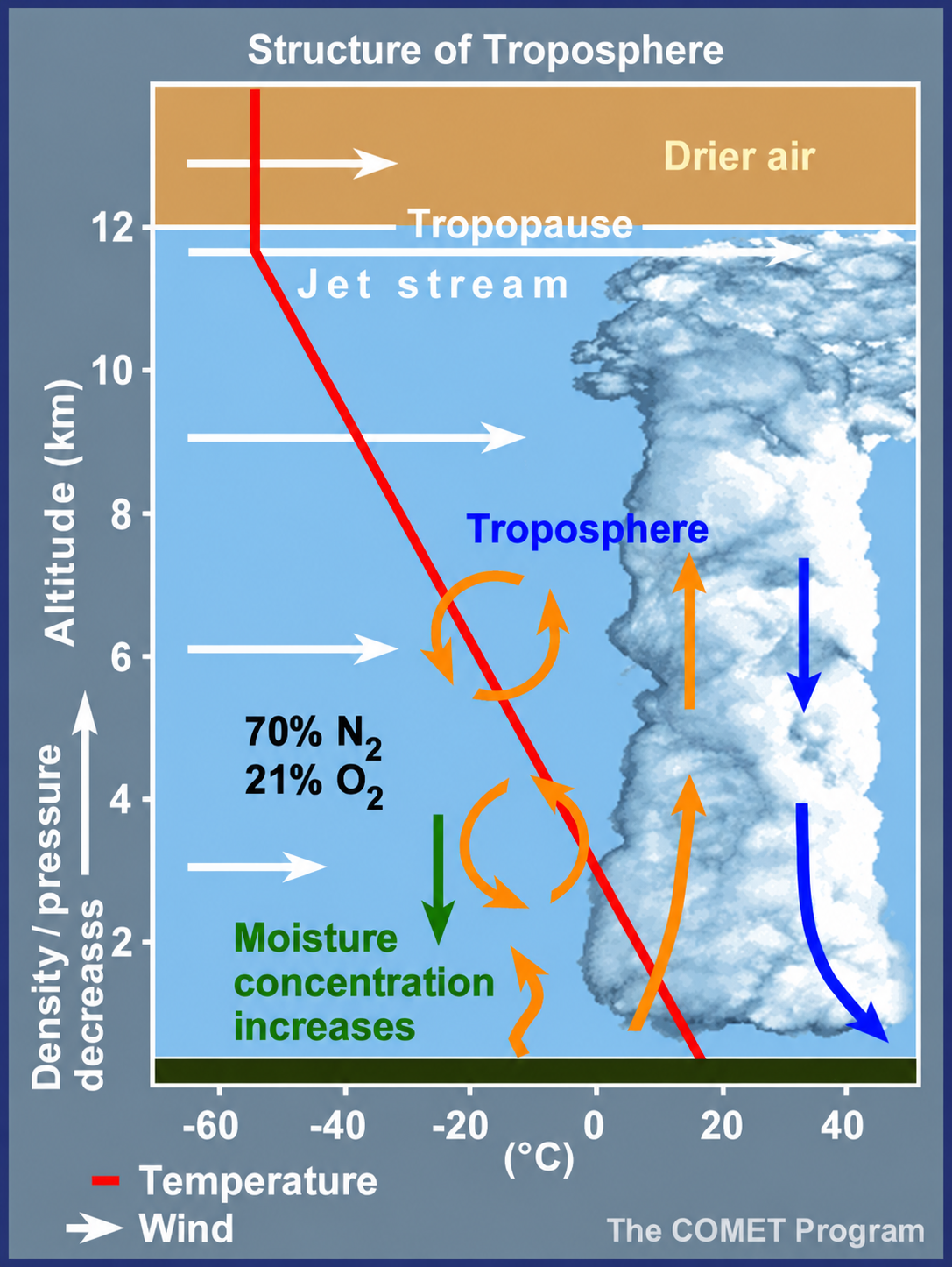 Studies now identify human fingerprints in changes to the seasonal temperature cycle in the troposphere, at the ocean surface and below it.