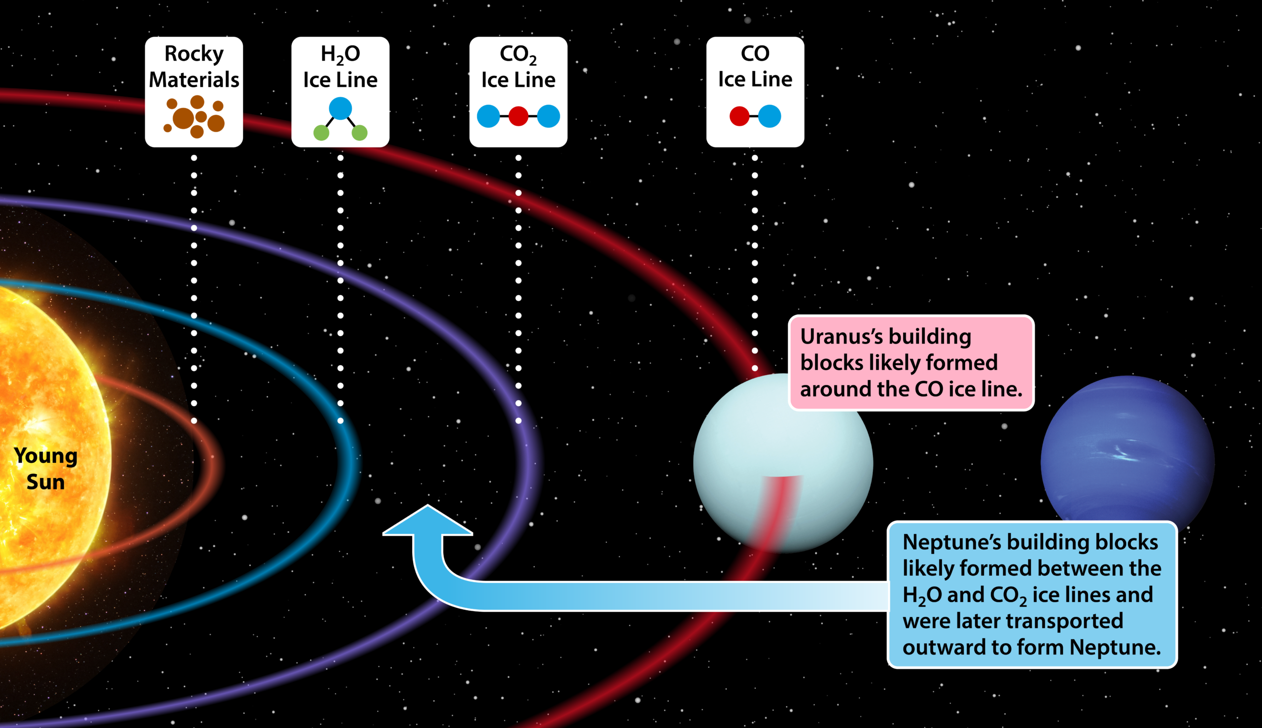 This figure explains where the building blocks for Uranus and Neptune may have formed in the protoplanetary disk orbiting the young Sun.