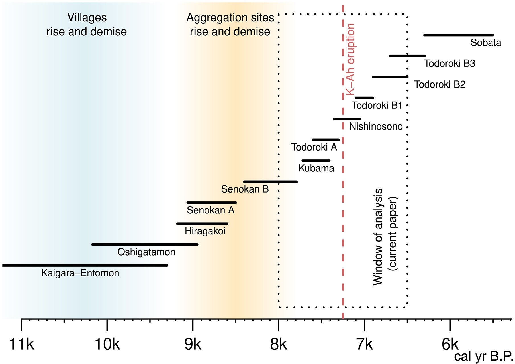 Main typochronological sequences in Kyushu.